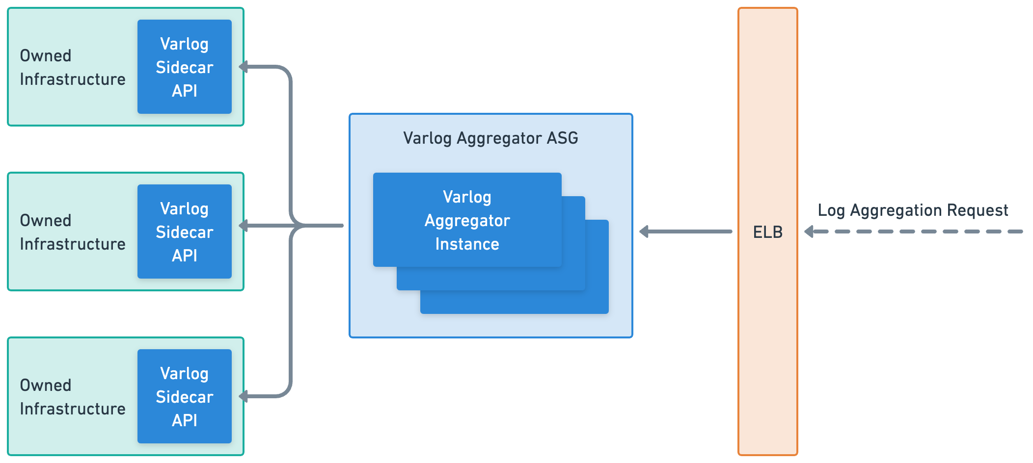 Aggregator Architecture Diagram